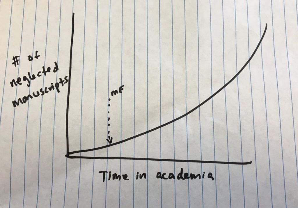 graph showing time in academia vs. number of neglected manuscripts