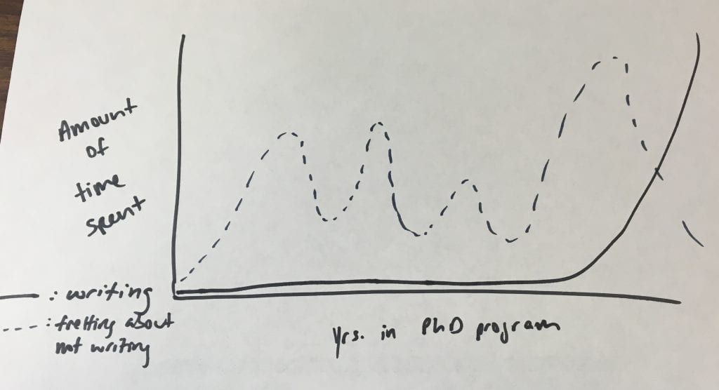 Graph showing relationship between time during a PhD, fretting about writing, and actual writing