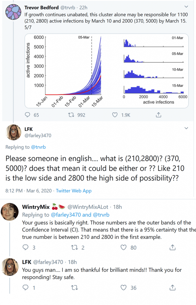 Original tweet: "If growth continues unabated, this cluster alone may be responsible for 1100 (210, 2800) active infections by March 10 and 2000 (370, 5000) by March 15." Question from a commenter: "Please someone in english.... what is (210,2800)? (370, 5000)? does that mean it could be either or ?? Like 210 is the low side and 2800 the high side of possibility??" Reply from another commenter: "Your guess is basically right. Those numbers are the outer bands of the Confidence Interval (CI). That means that there is a 95% certainty that the true number is between 210 and 2800 in the first example." Response from first commenter: "ou guys man.... I am so thankful for brilliant minds!! Thank you for responding! Stay safe."